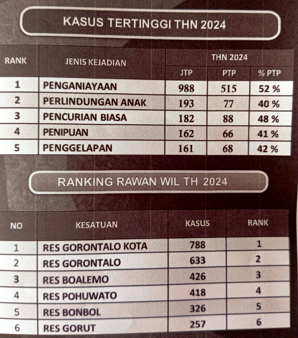 data Kriminalitas di Gorontalo