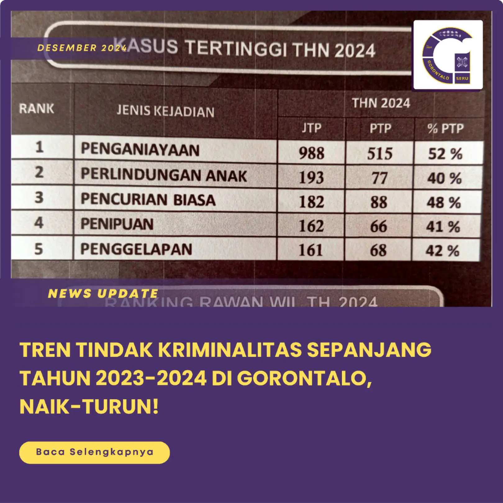Tren Tindak Kriminalitas sepanjang tahun 2023-2024 di Gorontalo, Fluktuatif!