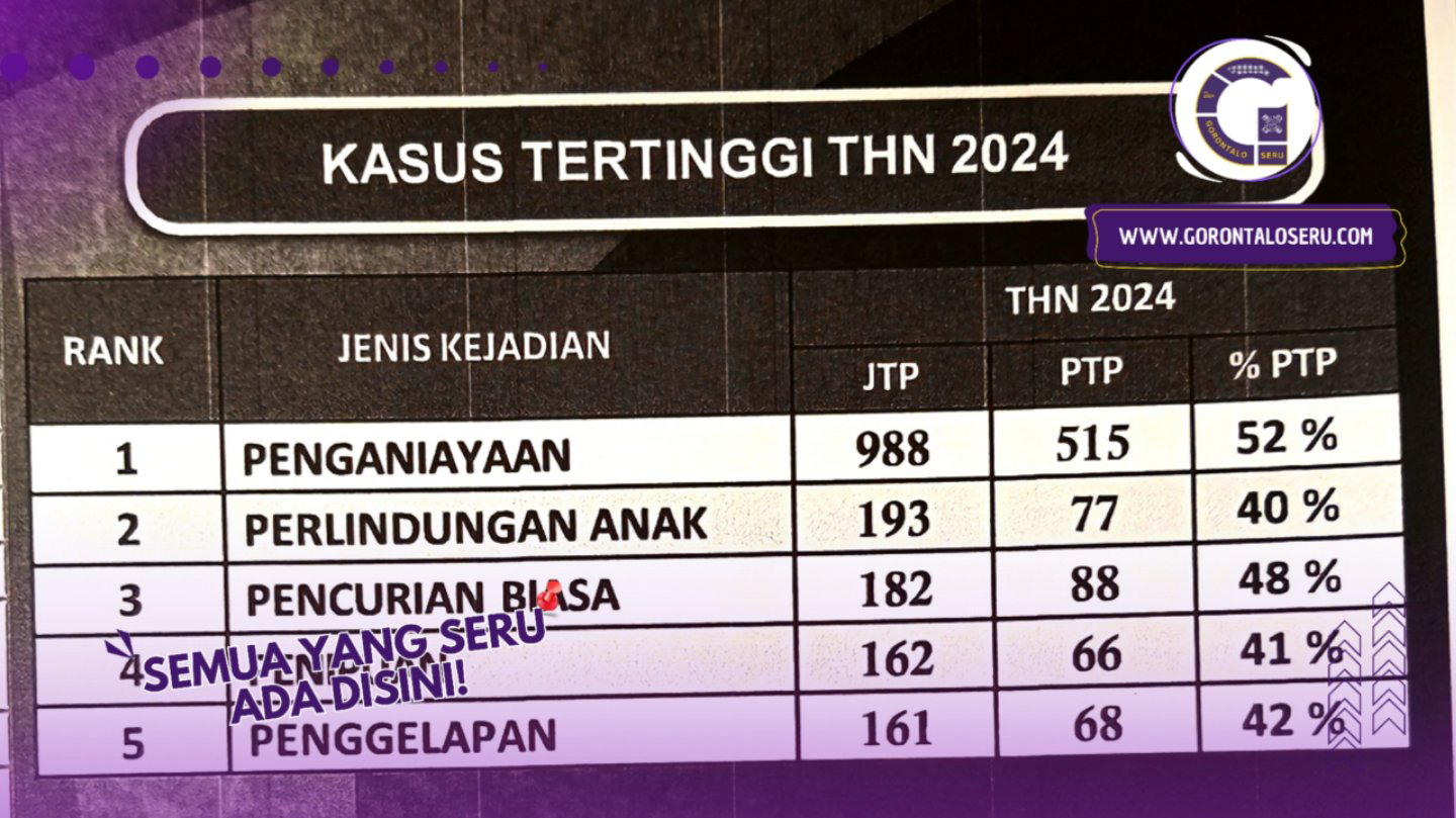 Tindak Penganiayaan Mendominasi Kasus Kriminal di Gorontalo