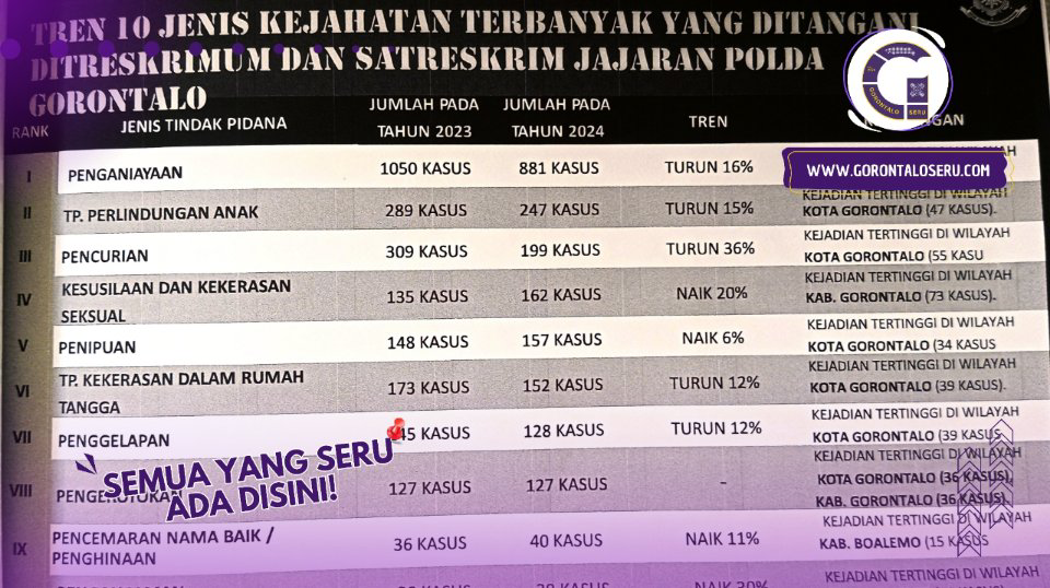 Jenis Kriminal Terbanyak di Gorontalo