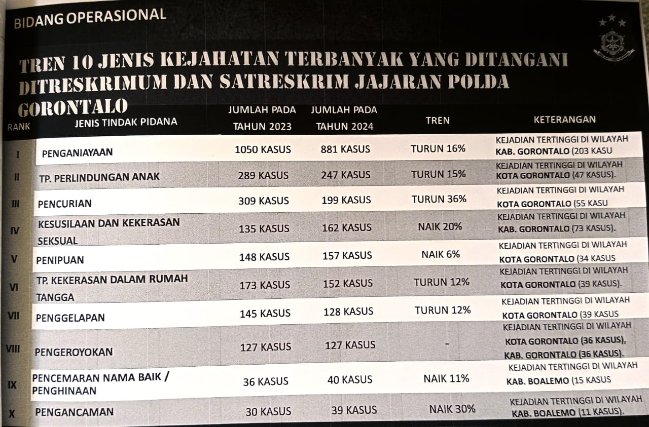 Jenis Kriminal terbanyak di Gorontalo