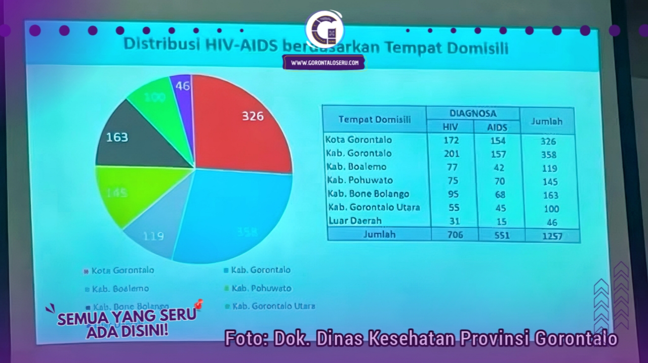 Kasus HIV/AIDS di Gorontalo Tembus 1.257 Orang
