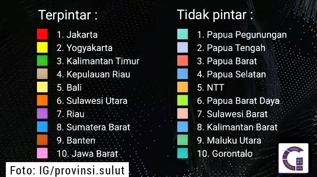 Parah! Gorontalo Masuk 10 Besar Daerah ‘Tidak Pintar’ Menurut BPS: Ini Penjelasannya!