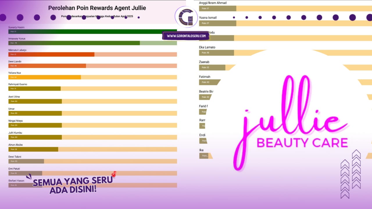 Update Poin Reward Agen Jullie Beauty Care – Minggu Kedua April 2025