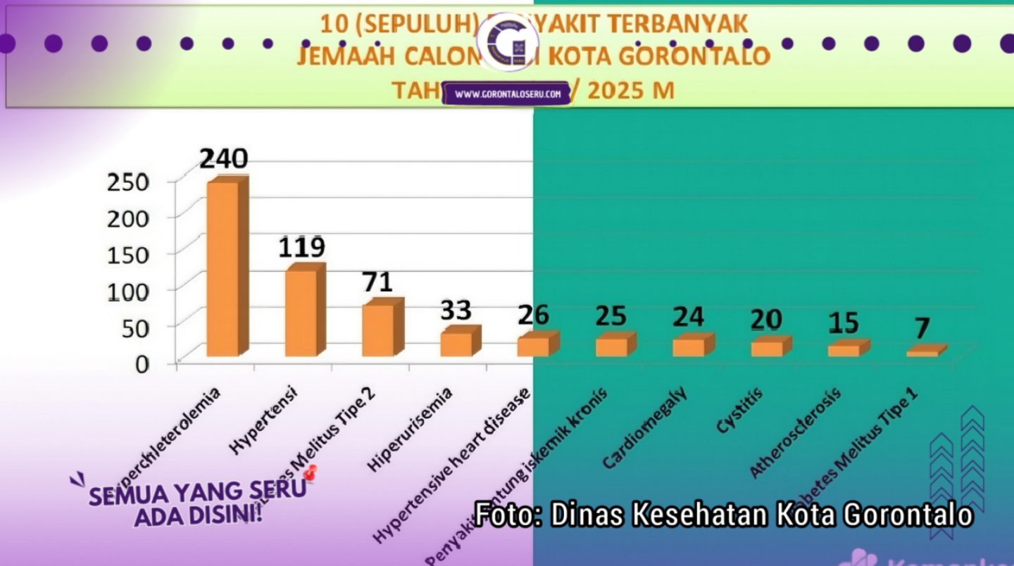 10 Penyakit yang Paling Banyak Diderita Calon Jamaah Haji Kota Gorontalo 2025