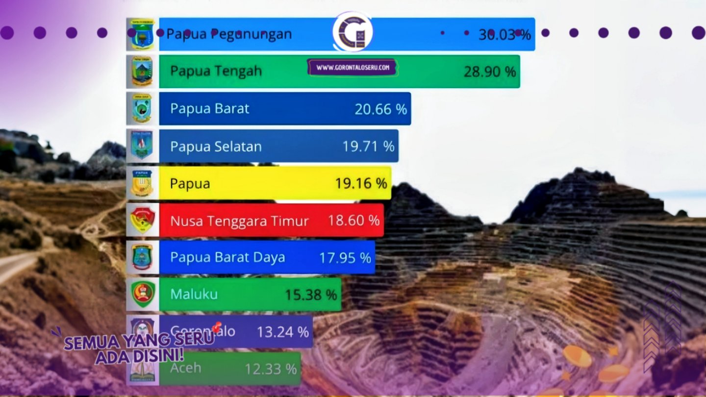 ‎Papua Masih Provinsi Termiskin, Enam Daerah Papua Dominasi Nasional